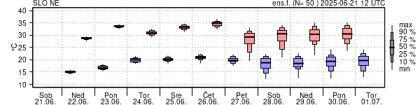 Epsgram temperature