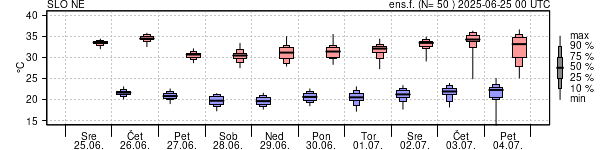 Epsgram temperature
