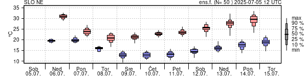 Epsgram temperature