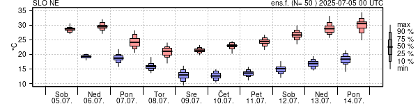 Epsgram temperature