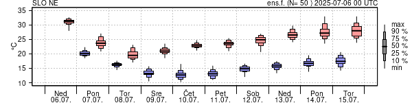Epsgram temperature