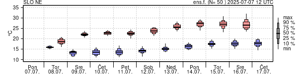 Epsgram temperature