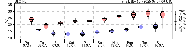 Epsgram temperature