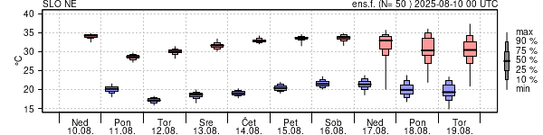 Epsgram temperature