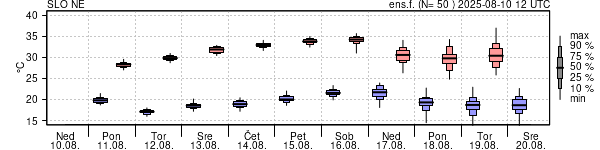 Epsgram temperature