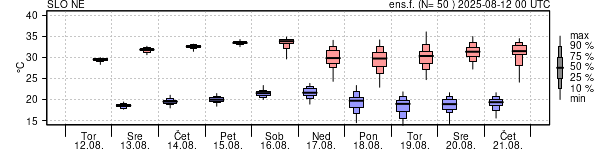 Epsgram temperature