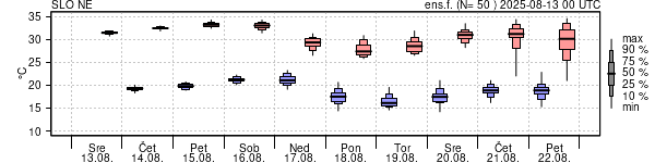 Epsgram temperature