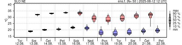 Epsgram temperature