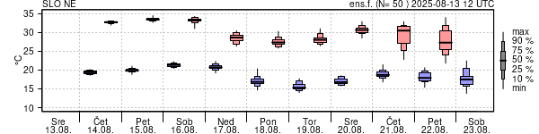Epsgram temperature