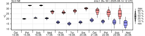 Epsgram temperature