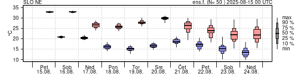 Epsgram temperature