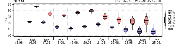 Epsgram temperature
