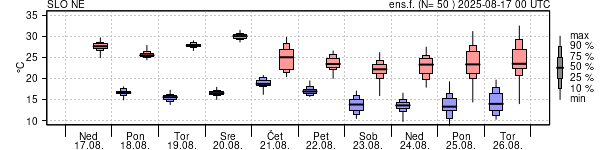 Epsgram temperature