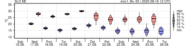 Epsgram temperature