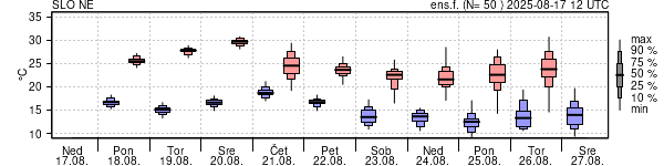 Epsgram temperature