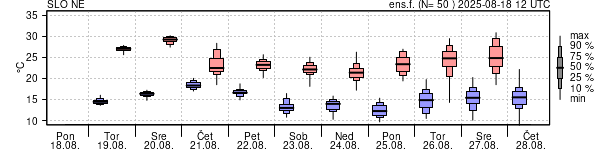 Epsgram temperature
