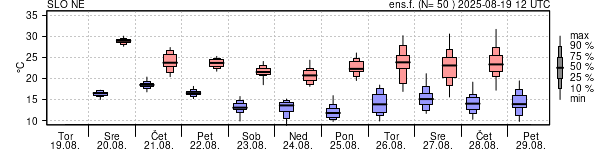 Epsgram temperature
