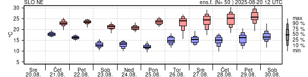 Epsgram temperature
