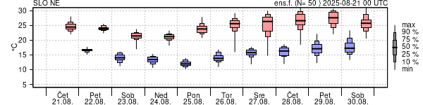 Epsgram temperature