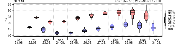 Epsgram temperature