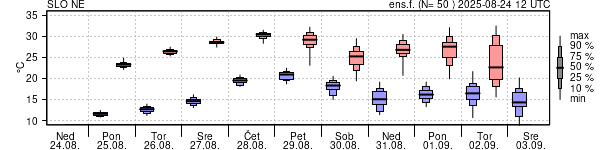 Epsgram temperature