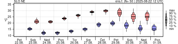 Epsgram temperature