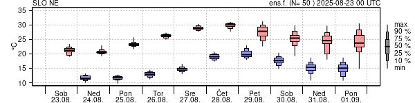 Epsgram temperature