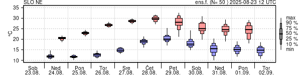 Epsgram temperature