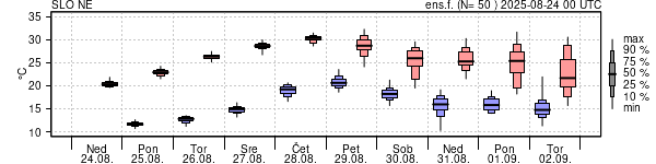 Epsgram temperature