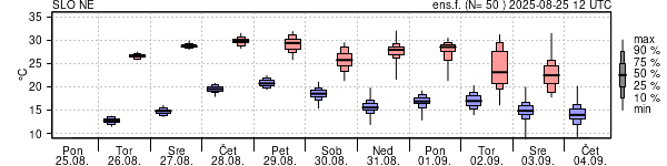 Epsgram temperature