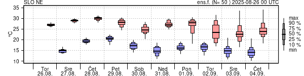 Epsgram temperature