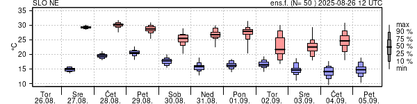 Epsgram temperature