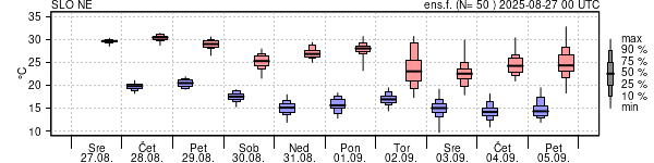 Epsgram temperature