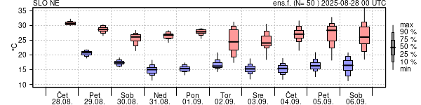 Epsgram temperature