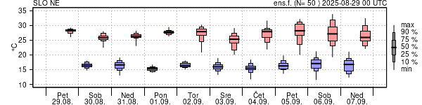 Epsgram temperature