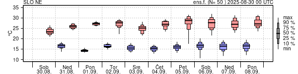 Epsgram temperature