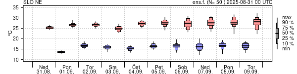 Epsgram temperature