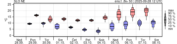 Epsgram temperature