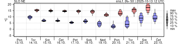 Epsgram temperature