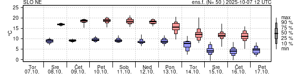 Epsgram temperature