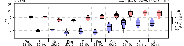 Epsgram temperature