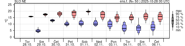 Epsgram temperature
