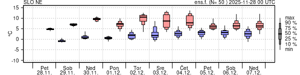 Epsgram temperature