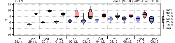 Epsgram temperature