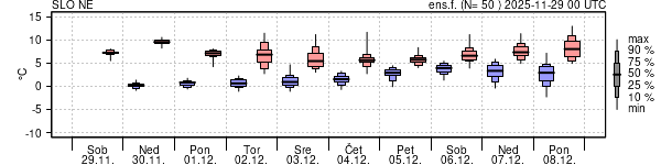 Epsgram temperature