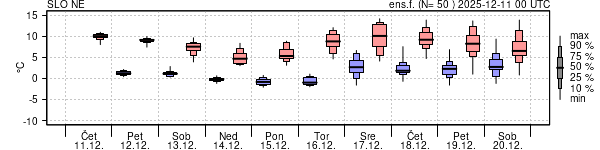 Epsgram temperature