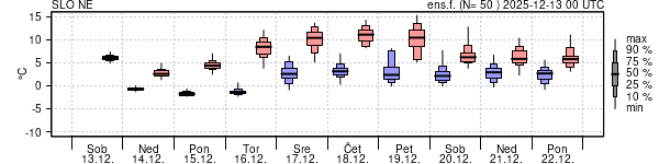 Epsgram temperature