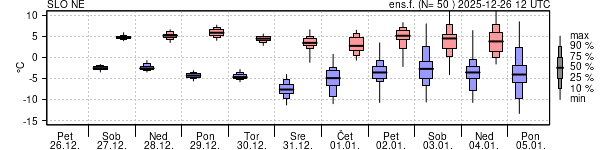 Epsgram temperature