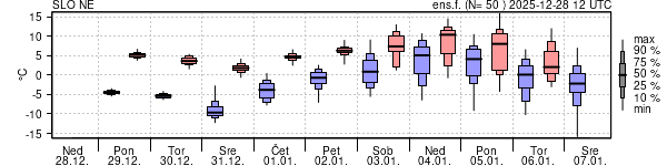 Epsgram temperature