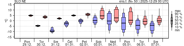 Epsgram temperature